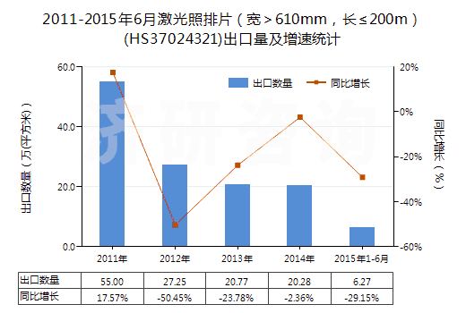 2011-2015年6月激光照排片（寬＞610mm，長(zhǎng)≤200m）(HS37024321)出口量及增速統(tǒng)計(jì)